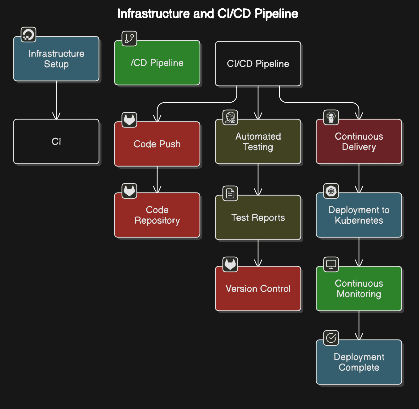 End-to-End DevOps Solution with Kubernetes for a Mid-Sized Enterprise